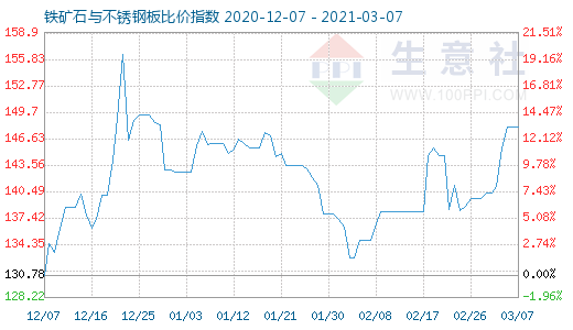 3月7日鐵礦石與不銹鋼板比價指數圖