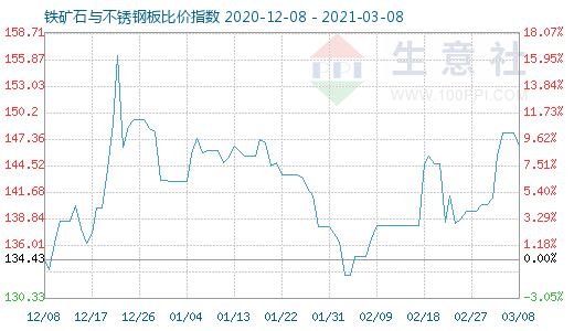 3月8日鐵礦石與不銹鋼板比價指數圖