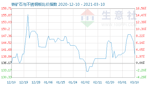 3月10日鐵礦石與不銹鋼板比價指數圖