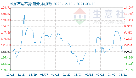 3月11日鐵礦石與不銹鋼板比價指數(shù)圖