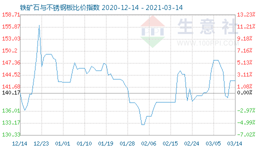 3月14日鐵礦石與不銹鋼板比價指數圖