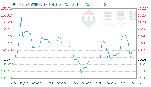 3月15日鐵礦石與不銹鋼板比價指數圖