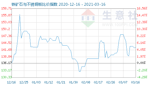 3月16日鐵礦石與不銹鋼板比價指數圖