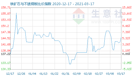 3月17日鐵礦石與不銹鋼板比價指數圖
