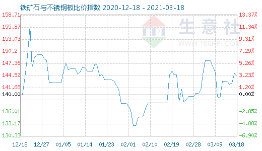3月18日鐵礦石與不銹鋼板比價(jià)指數(shù)圖