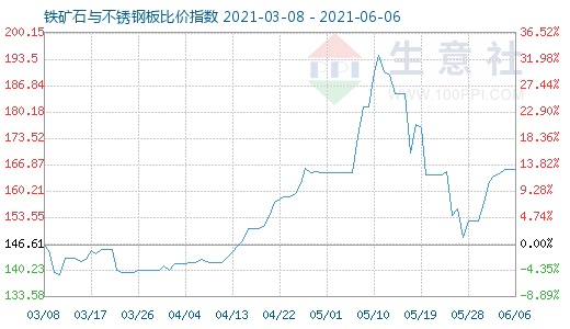 6月6日鐵礦石與不銹鋼板比價指數圖