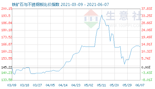 6月7日鐵礦石與不銹鋼板比價指數圖