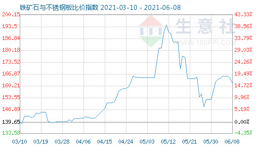 6月8日鐵礦石與不銹鋼板比價(jià)指數(shù)圖