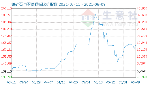 6月9日鐵礦石與不銹鋼板比價指數圖