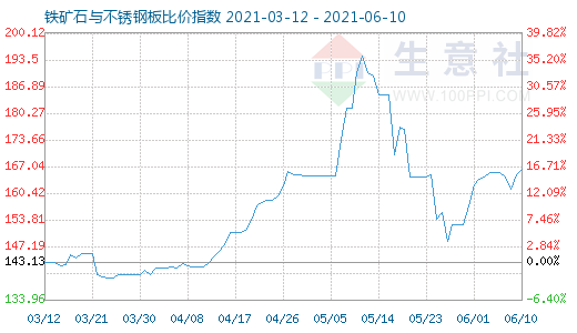 6月10日鐵礦石與不銹鋼板比價(jià)指數(shù)圖