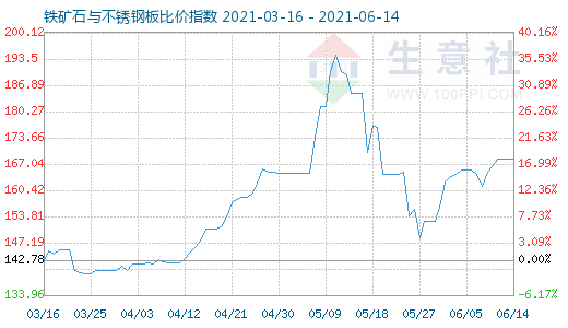 6月14日鐵礦石與不銹鋼板比價指數(shù)圖
