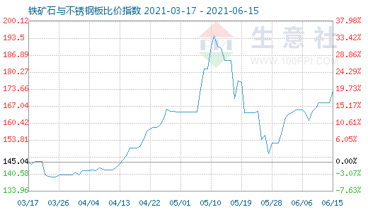 6月15日鐵礦石與不銹鋼板比價指數圖