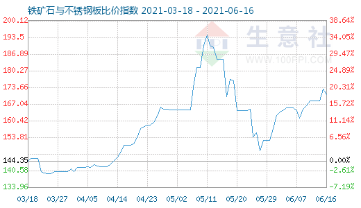 6月16日鐵礦石與不銹鋼板比價指數圖