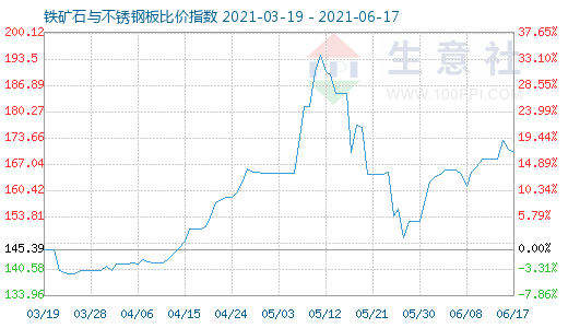 6月17日鐵礦石與不銹鋼板比價指數圖