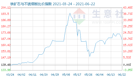6月22日鐵礦石與不銹鋼板比價指數圖