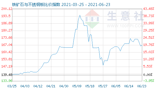 6月23日鐵礦石與不銹鋼板比價指數圖
