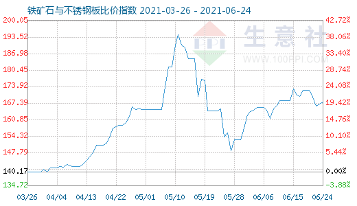 6月24日鐵礦石與不銹鋼板比價指數圖