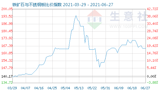 6月27日鐵礦石與不銹鋼板比價指數圖