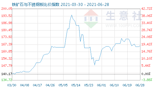 6月28日鐵礦石與不銹鋼板比價指數圖