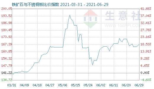 6月29日鐵礦石與不銹鋼板比價指數圖