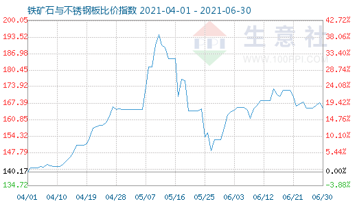 6月30日鐵礦石與不銹鋼板比價指數圖
