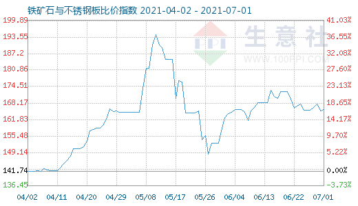 7月1日鐵礦石與不銹鋼板比價指數圖