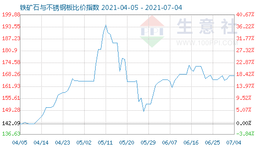 7月4日鐵礦石與不銹鋼板比價指數圖