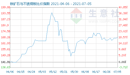 7月5日鐵礦石與不銹鋼板比價指數圖