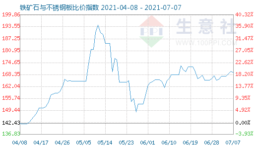 7月7日鐵礦石與不銹鋼板比價指數圖