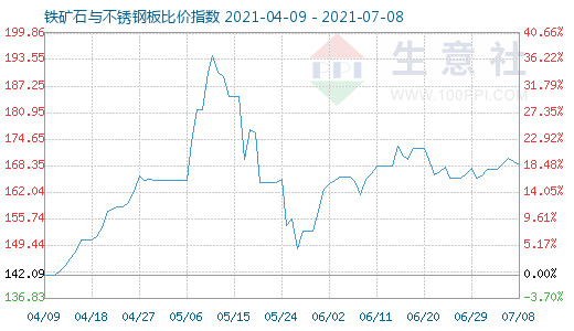 7月8日鐵礦石與不銹鋼板比價指數圖