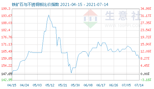 7月14日鐵礦石與不銹鋼板比價指數圖