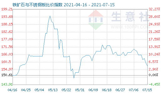 7月15日鐵礦石與不銹鋼板比價指數圖