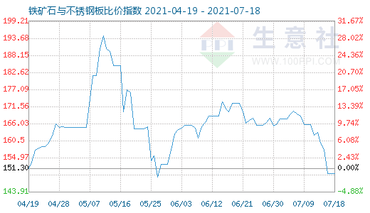 7月18日鐵礦石與不銹鋼板比價(jià)指數(shù)圖