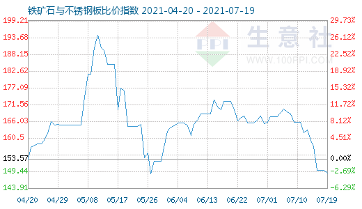7月19日鐵礦石與不銹鋼板比價指數(shù)圖