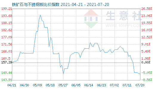 7月20日鐵礦石與不銹鋼板比價指數圖
