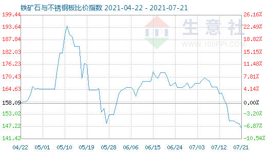 7月21日鐵礦石與不銹鋼板比價指數圖
