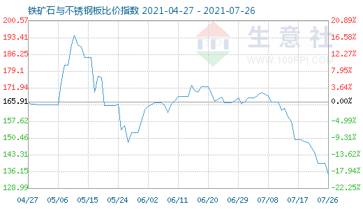 7月26日鐵礦石與不銹鋼板比價指數圖