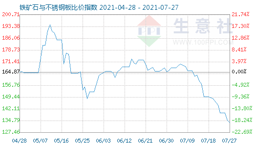 7月27日鐵礦石與不銹鋼板比價指數圖