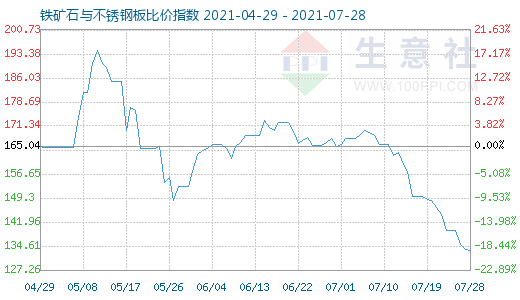 7月28日鐵礦石與不銹鋼板比價指數圖