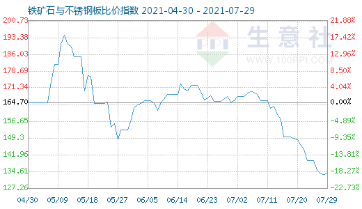 7月29日鐵礦石與不銹鋼板比價指數圖