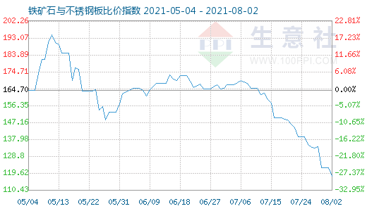 8月2日鐵礦石與不銹鋼板比價指數(shù)圖