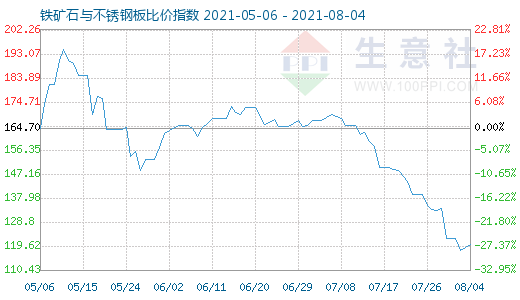 8月4日鐵礦石與不銹鋼板比價指數圖