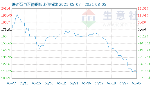 8月5日鐵礦石與不銹鋼板比價指數圖