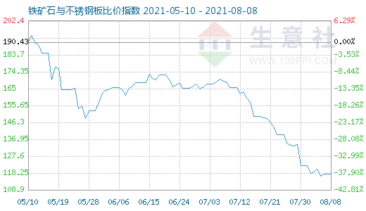 8月8日鐵礦石與不銹鋼板比價指數圖