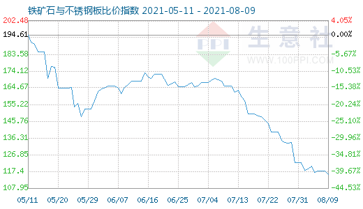 8月9日鐵礦石與不銹鋼板比價(jià)指數(shù)圖