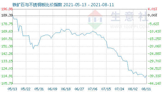 8月11日鐵礦石與不銹鋼板比價指數圖