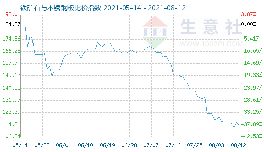 8月12日鐵礦石與不銹鋼板比價指數圖
