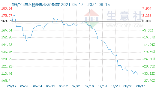 8月15日鐵礦石與不銹鋼板比價(jià)指數(shù)圖