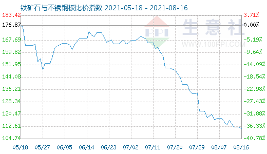8月16日鐵礦石與不銹鋼板比價指數圖
