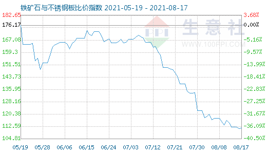 8月17日鐵礦石與不銹鋼板比價指數圖